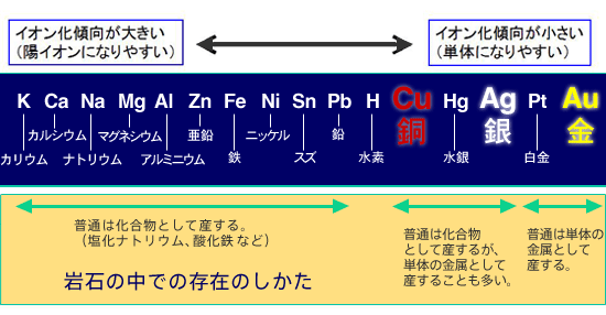 〈図2〉主な金属のイオン化傾向と、岩石中での存在のしかた。
