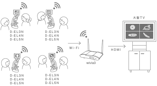 本授業では大型テレビ＋wivia(R)3が2セット用意され、8グループの顕微鏡映像が常時投影されていた