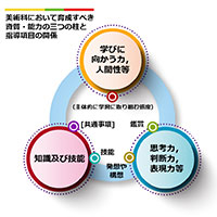 美術教育を考える（5）～新学習指導要領を見据えた学習指導の改善～（まとめ・前編）