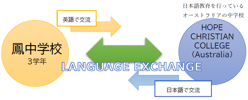 オーサップ：1人1台端末環境を活かした「鳳一歩先行プロジェクト」（後編）英語の学習にとどまらず、総合的な学習を目指す取り組み