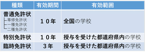 意外と知らない 教員免許 教育ウォッチ 学びの場 Com