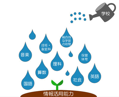 様々な教科が一緒に情活能力を育成しようとしているイラスト