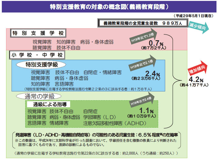 研究員レポート 意外と知らない 特別支援教育 1 内田洋行教育総合研究所