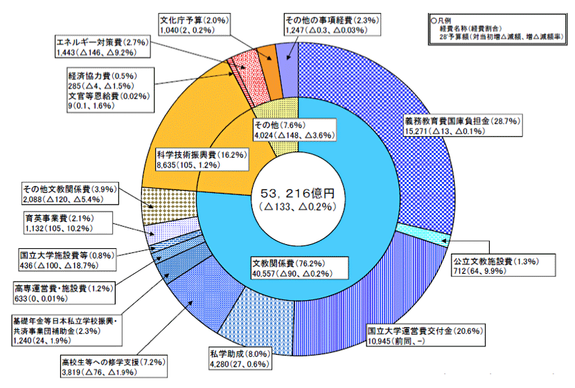 文教関連予算