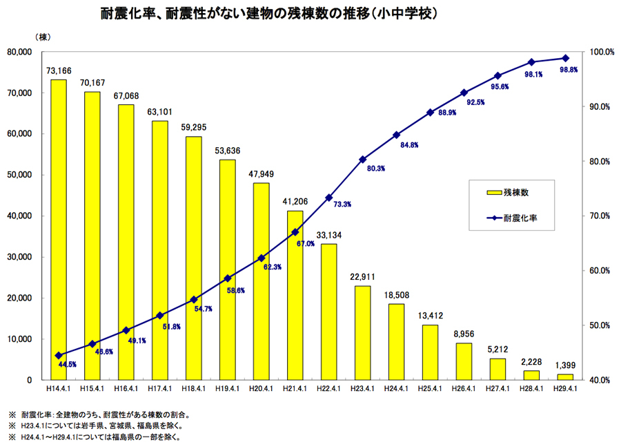 文部科学省　「公立学校施設の耐震改修状況フォローアップ調査の結果について　調査結果　資料２」より抜粋