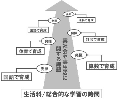 各教科等での実践のイメージ