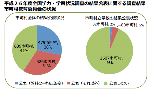 文部科学省「平成26年度全国学力・学習状況調査の結果公表に関する調査結果（平成26年12月）」より作成