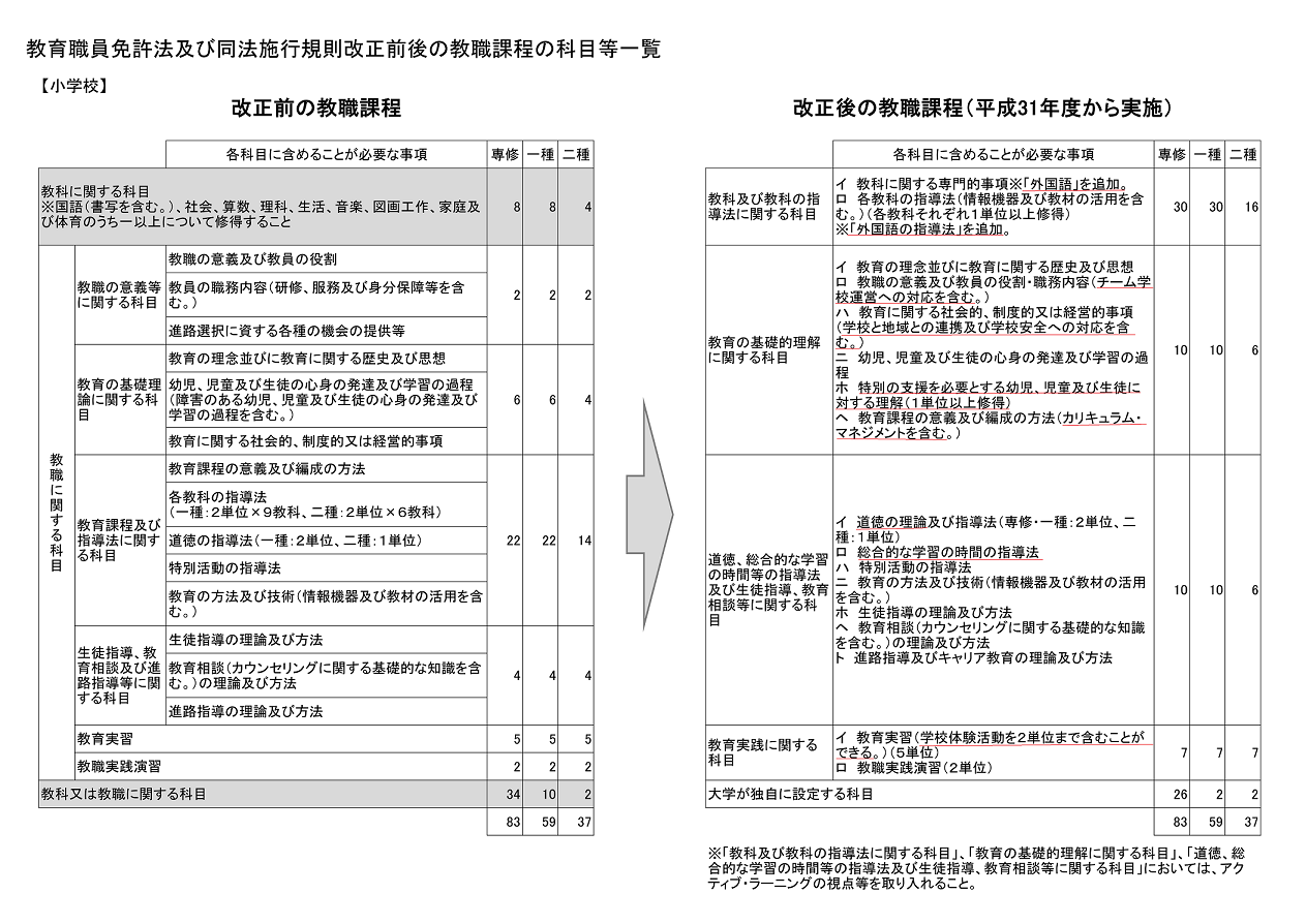 研究員レポート 意外と知らない 教員免許 1 内田洋行教育総合研究所