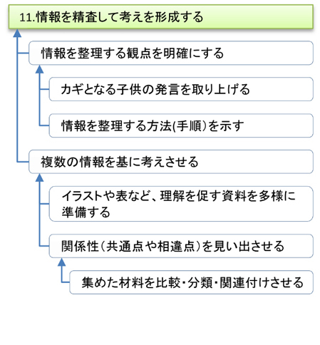 図表2「11 情報を精査して考えを形成する」における教師の手立て