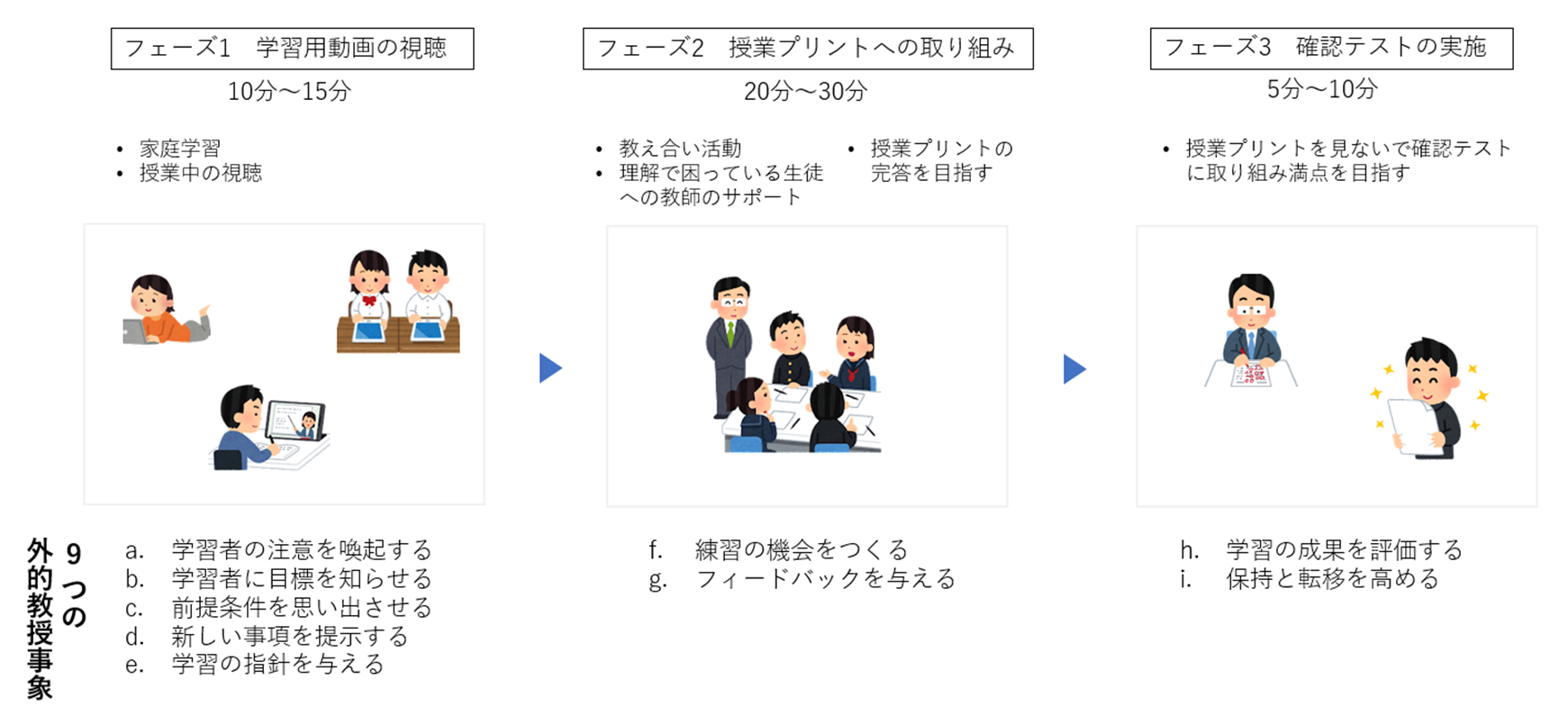 意外と知らない"データに基づく授業改善"（第２回）ADDIEモデル、ARCSモデルの実践例