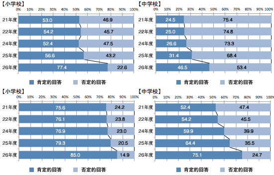 国立教育政策研究所「平成26年度全国学力・学習状況調査報告書（質問紙調査）」より作成