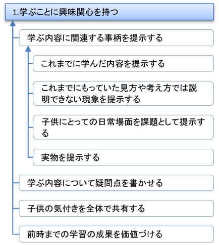 図表1「1　学ぶことに興味関心を持つ」における教師の手立て