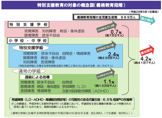 意外と知らない 特別支援教育 教育ウォッチ 学びの場 Com