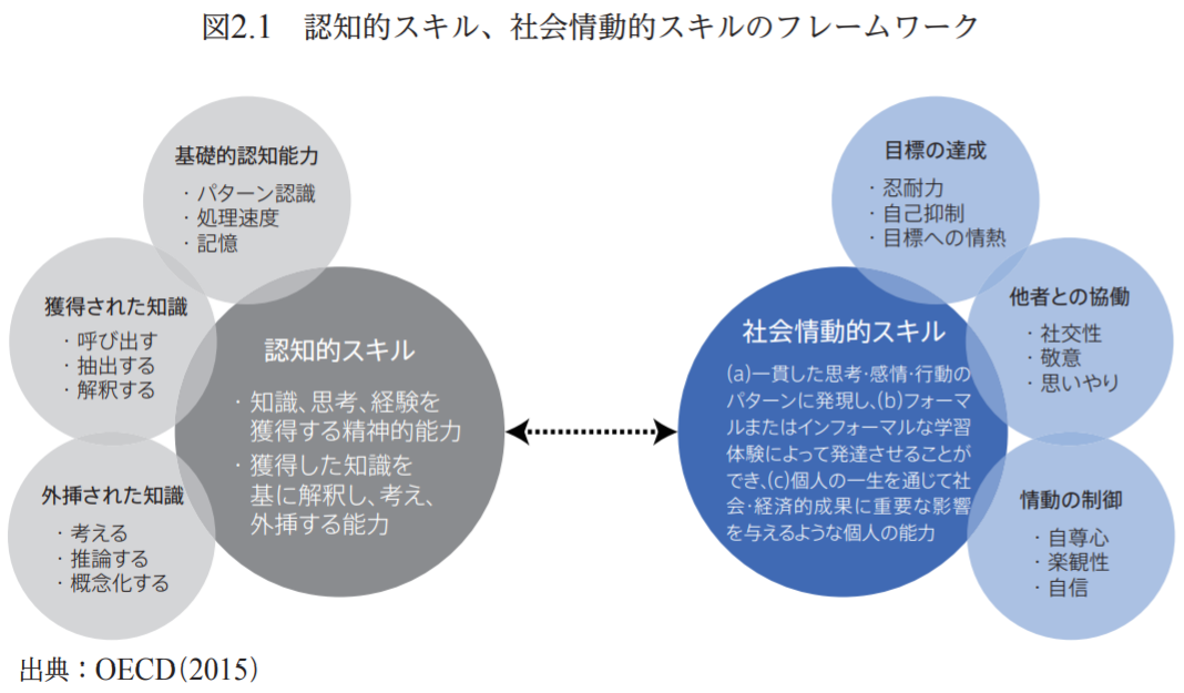 意外と知らない"非認知能力"（第１回）幼児期に非認知能力を育てる環境