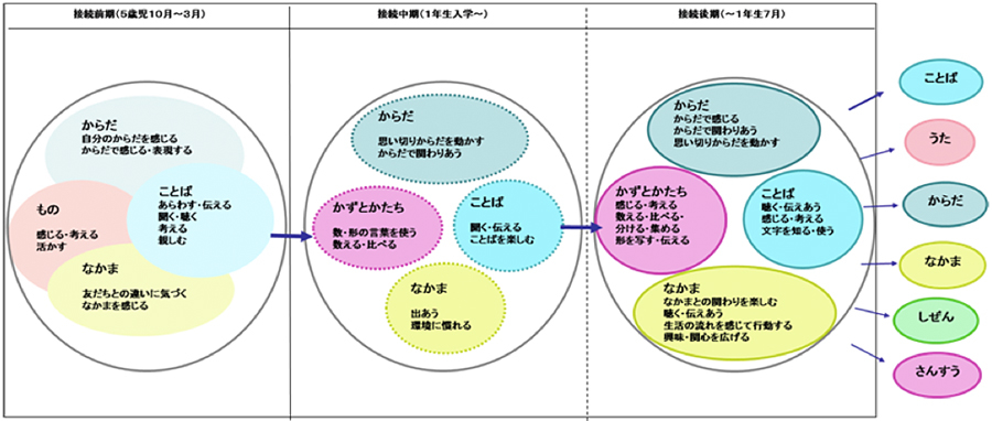 幼・小接続期保育分野・学習分野関係構想図