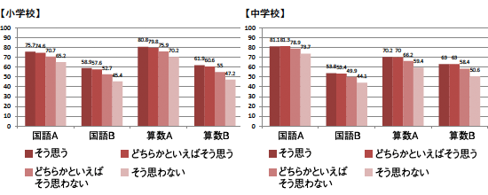 国立教育政策研究所「平成26年度全国学力・学習状況調査報告書（質問紙調査）」より作成