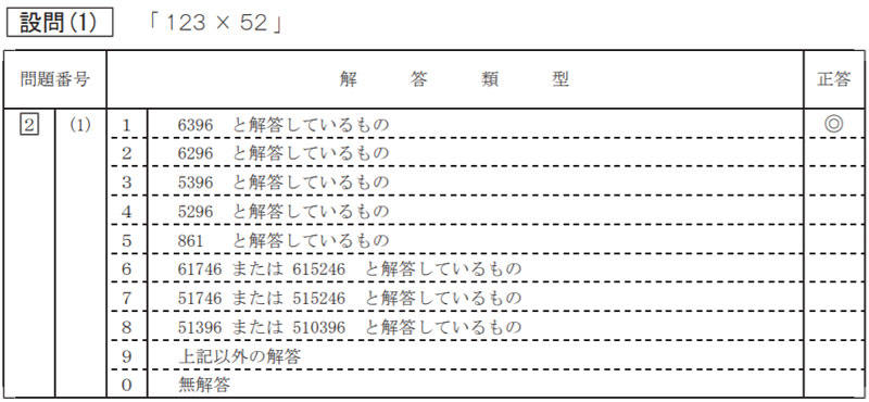 計算の問題の解答類型の例(平成 29 年度 全国学力・学習状況調査小学校 算数 解説資料 P.20より)