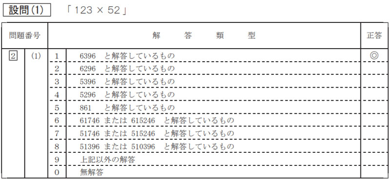 計算の問題の解答類型の例（平成 29 年度 全国学力・学習状況調査小学校 算数 解説資料　P.20より）