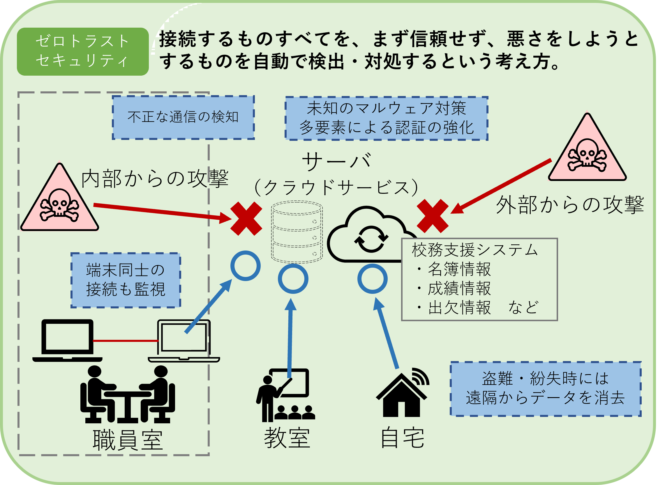 意外と知らない"校務のクラウド化とセキュリティ"（第２回）―教育現場のセキュリティ対策―