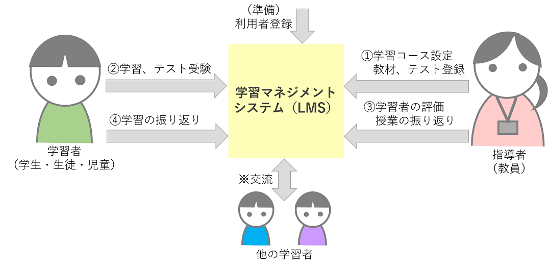 意外と知らない"学習マネジメントシステム"（第1回）