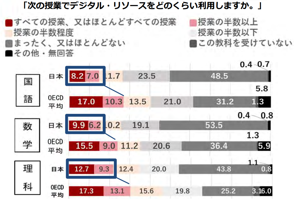 意外と知らない"デジタル読解力"（第２回）ICT活用の現状と課題