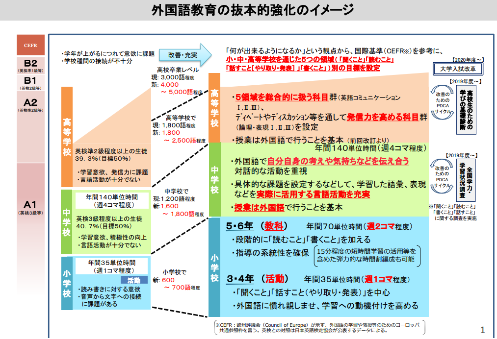 意外と知らない"高校の新学習指導要領"（第１回）国語と外国語