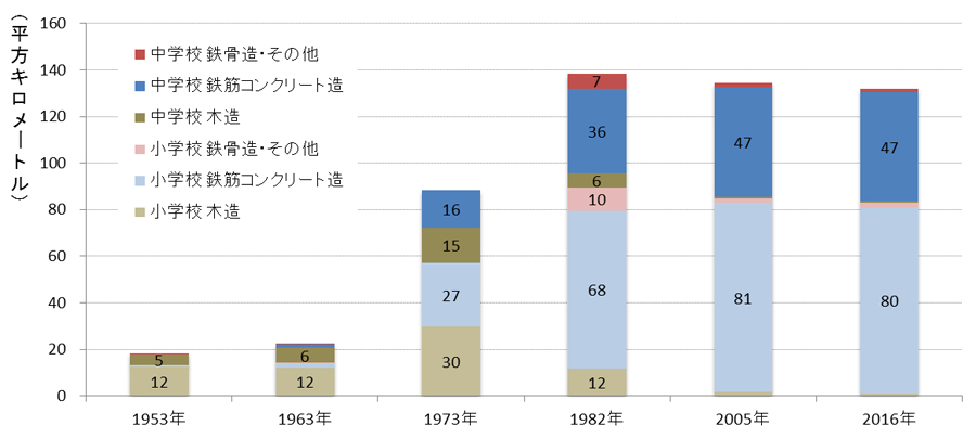 全国の国公立の小中学校校舎の構造（文部科学省　学校基本調査、学校施設実態調査等から作成）