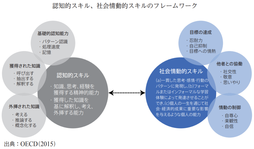 意外と知らない 非認知能力 教育ウォッチ 学びの場 Com