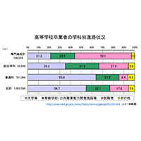 意外と知らない"高等学校の多様化"（第２回）中学校卒業後のいろいろな進学先