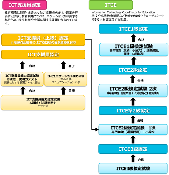 教育情報化コーディネータ検定試験公式サイト　掲載図を一部加工