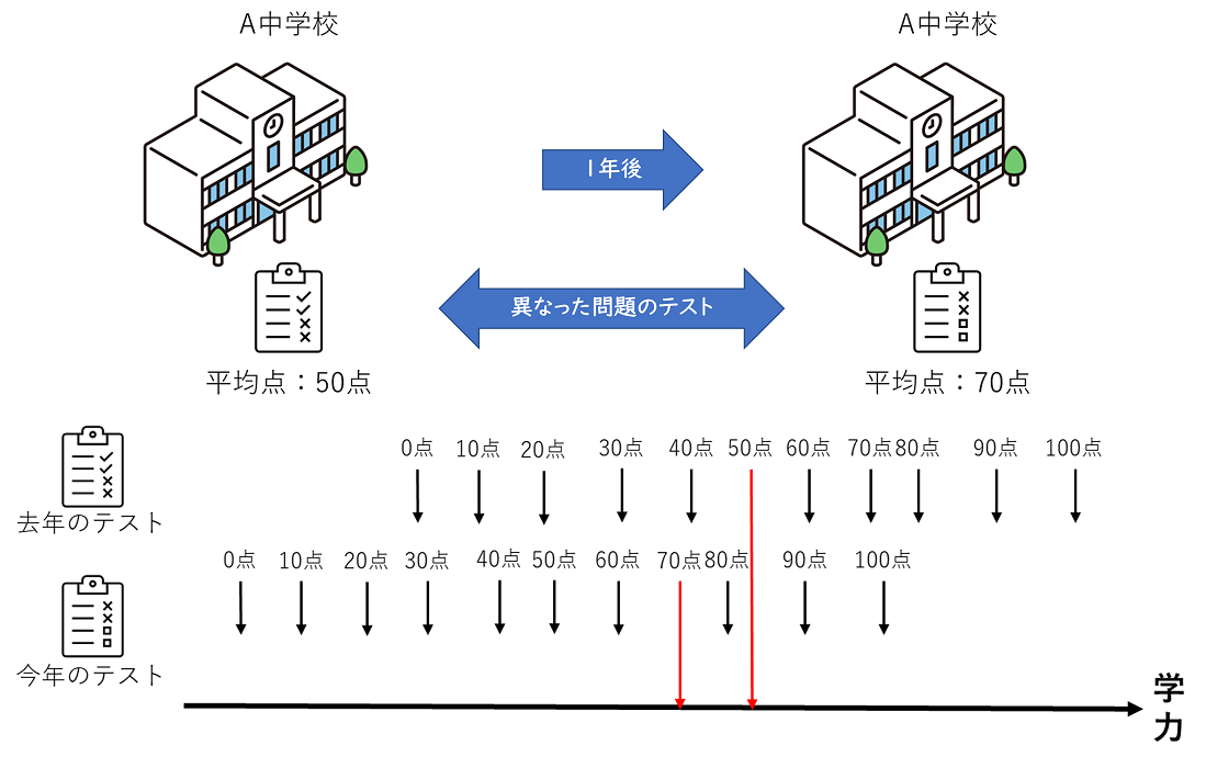 意外と知らない"テスト理論"（第２回）～古典的テスト理論の限界点とIRT（項目反応理論）～