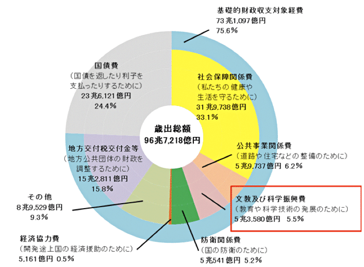 国の一般会計予算