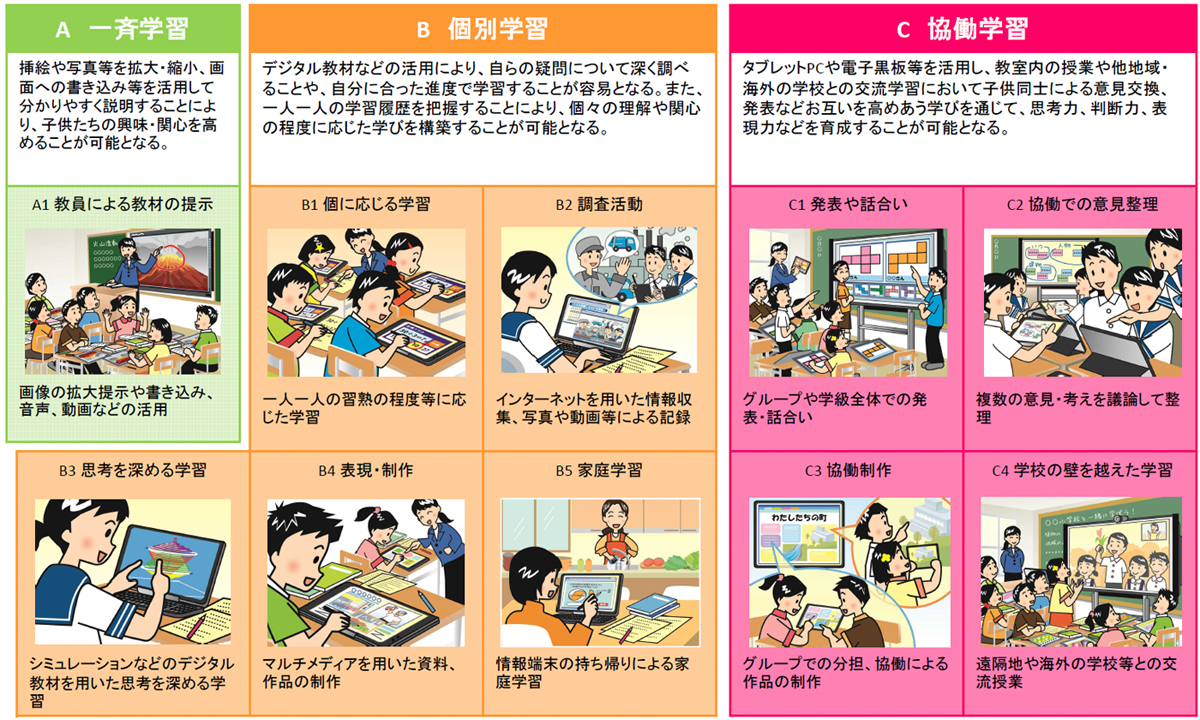 図2：学習場面に応じたICT活用事例