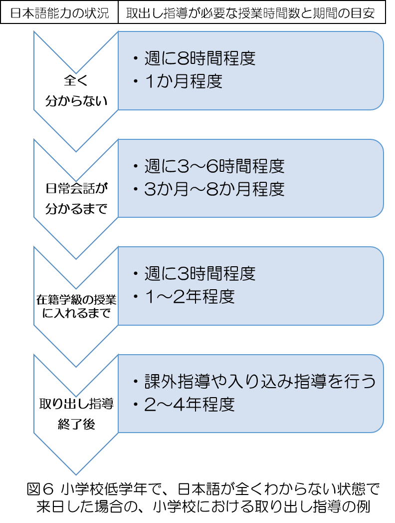 図6 小学校低学年で、日本語が全くわからない状態で来日した場合の、小学校における取り出し指導の例