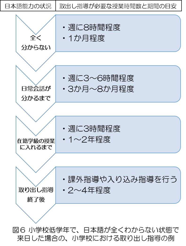 図６ 小学校低学年で、日本語が全くわからない状態で来日した場合の、小学校における取り出し指導の例