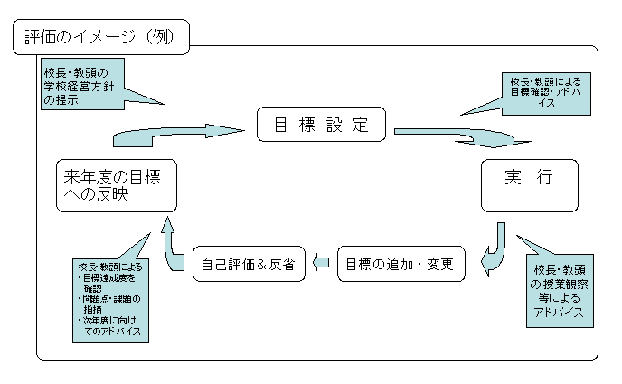 意外と知らない"学校・教員評価"（第2回）教員の能力評価と業績評価