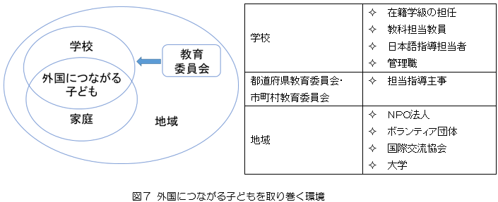 文科省（平成23年3月22日発行）『外国人児童生徒受入れの手引き』を参考に作成 ※日本語指導担当者には、専任の教員が配置されている場合、学級担任や他の教職員が兼任する場合、市町村などから派遣される支援員や指導協力者が引き受ける場合などがあります。 