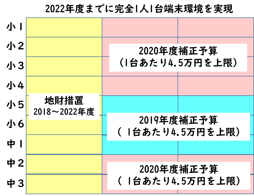 意外と知らない Gigaスクール構想 教育ウォッチ 学びの場 Com