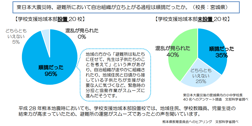 意外と知らない"学校と地域の連携・協働"（第３回）避難所としての学校と、コロナ禍での連携