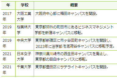 意外と知らない"大学キャンパスの都心回帰"（第２回）工場等制限法とキャンパスの立地