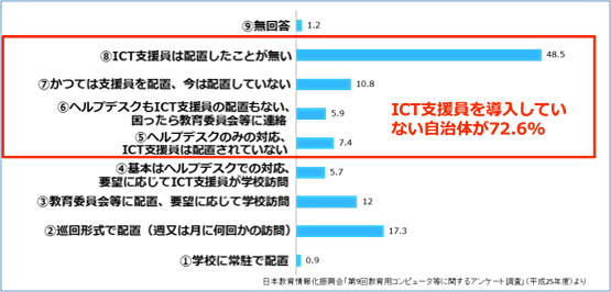 一般社団法人日本教育情報化振興会「ＩＣＴ教育環境整備ハンドブック」P.30のデータより作成）