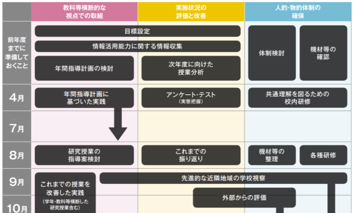 意外と知らない"カリキュラム・マネジメント"（第3回）～新年度に何から始めるか、年間スケジュール例の紹介～