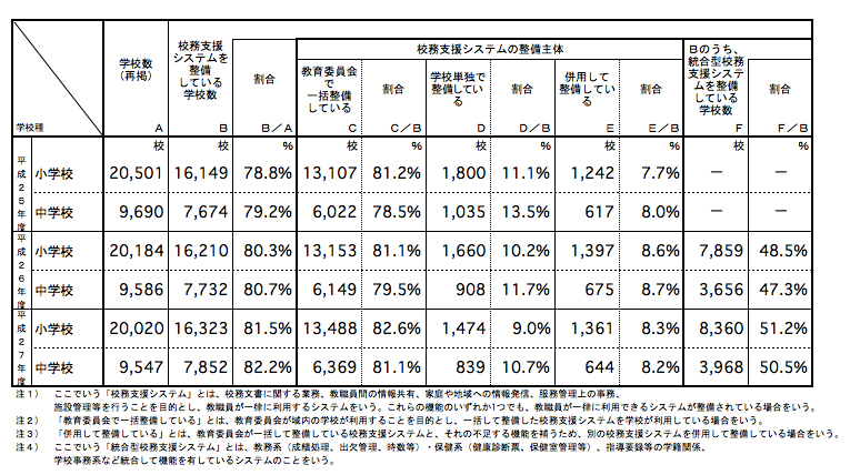 出典:文部科学省「学校における教育の情報化の実態等に関する調査結果 平成25年度、平成26年度、平成27年度」