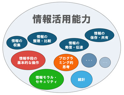 情報活用能力のイメージ図（包含図）