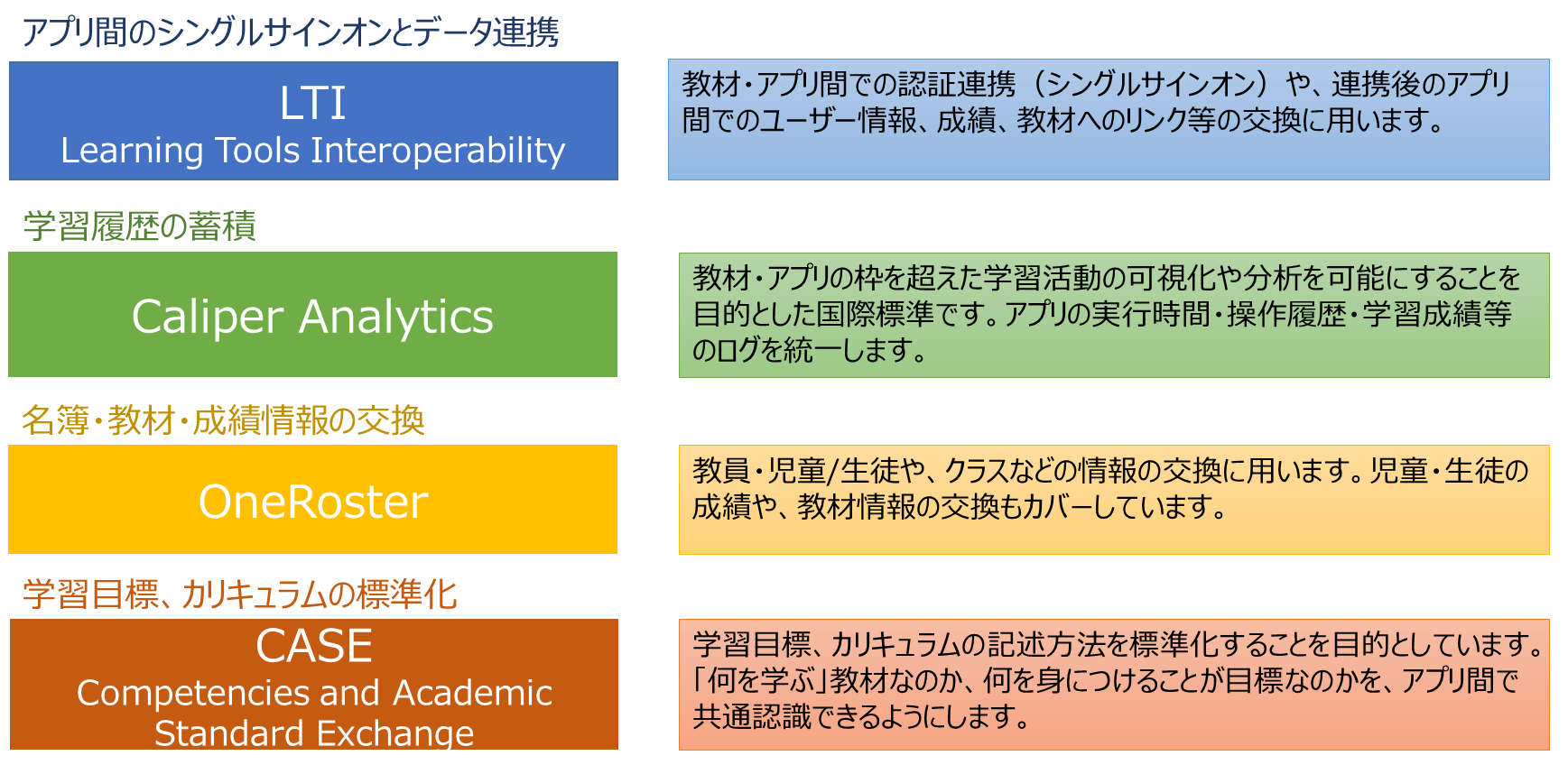 意外と知らない"学習マネジメントシステム"（第2回）教育データの標準化