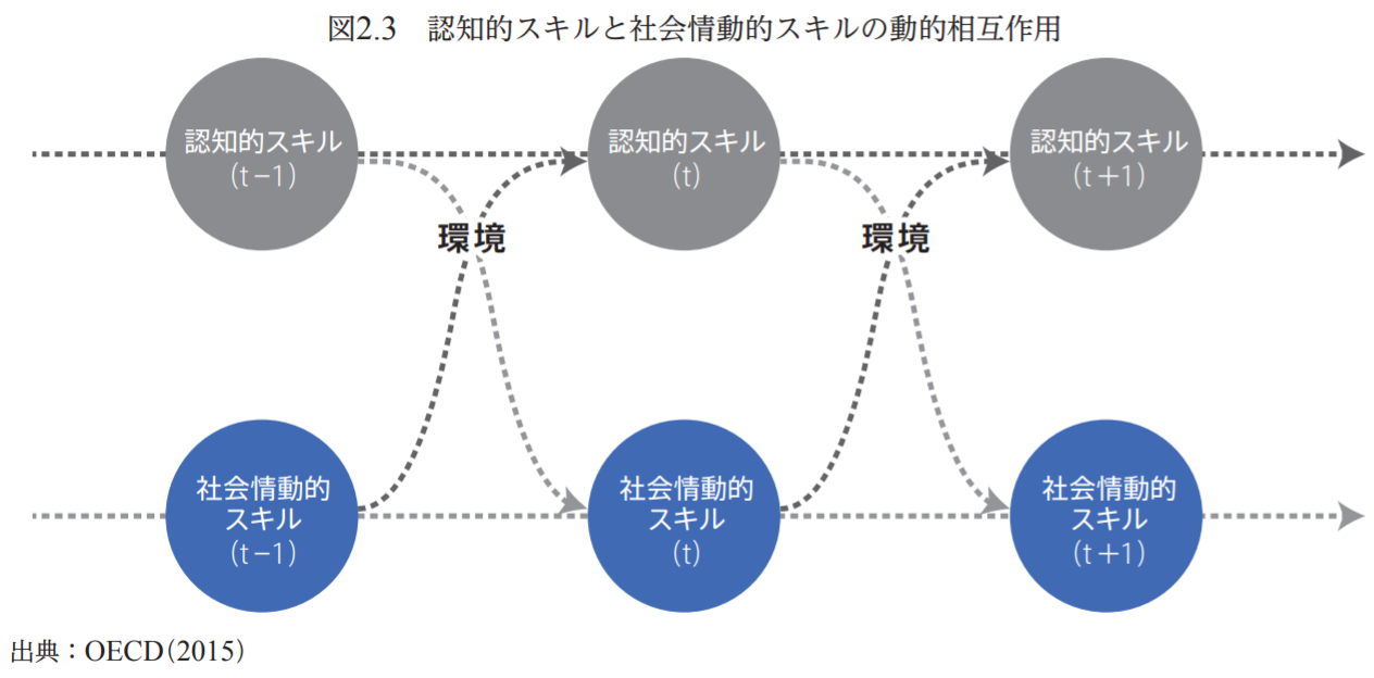 意外と知らない 非認知能力 教育ウォッチ 学びの場 Com