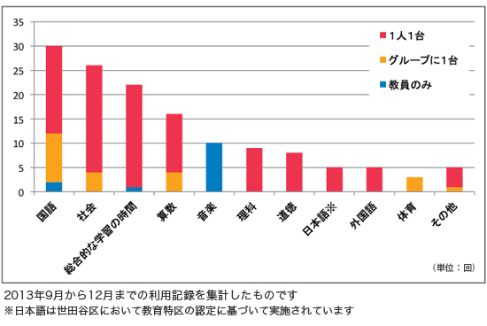 グラフ1：UTプロジェクト協力校における情報端末の利用内訳