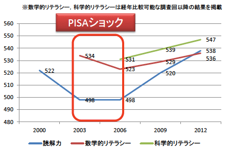 「OECD生徒の学習到達度調査（PISA2012）のポイント」より作成