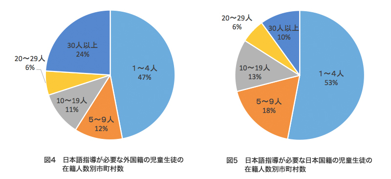 ※文部科学省「日本語指導が必要な児童生徒の受入状況等に関する調査」(平成28年度)を基に作成