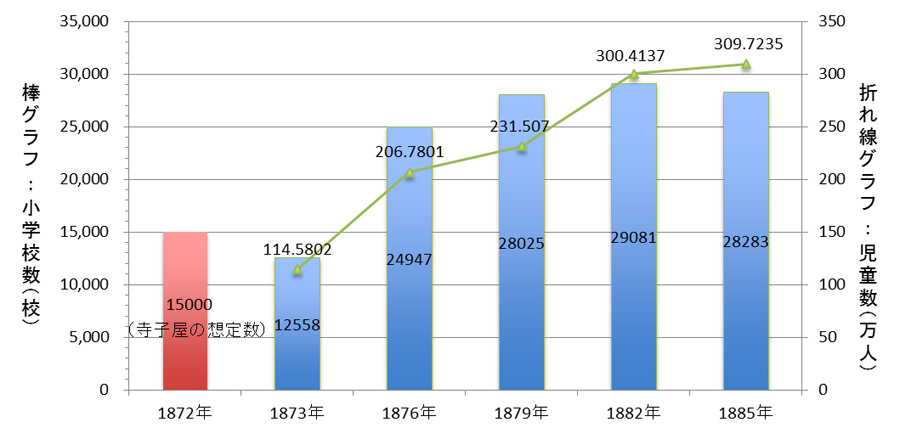 全国の公立小学校数と児童数の変遷（文部科学省　学制100年史のデータより作成）
